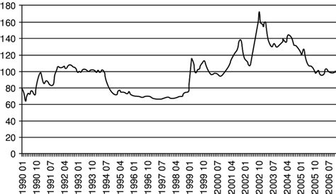 4 Brazil-real effective exchange rate (June 1994 = 100) Source: Central... | Download Scientific ...