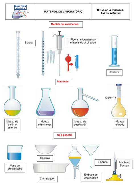 Material del laboratorio | Unidad 1 Trabajamos como científicos