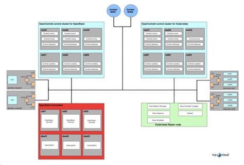 Kubernetes and OpenStack multi-cloud networking - Superuser