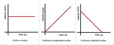 Motion Diagram Of A Car Moving At A Constant Velocity