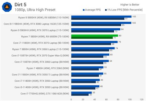 Radeon RX 6600M vs. RTX 3060 GPU Review | TechSpot