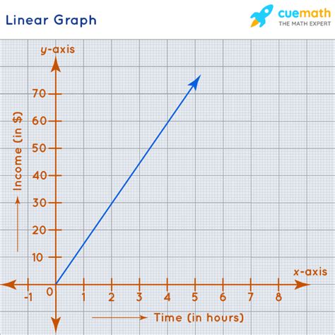 Linear Graph Definition Examples What Is Linear Graph | Free Download ...