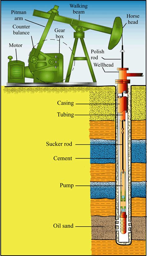 Oil, Gas, and Geothermal - Picture of a Well