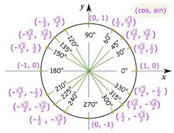 Unit Circle Reference Angle Formula Quadrants Examples Lesson ...