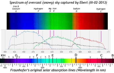 the sun - Missing line in solar spectrum - Astronomy Stack Exchange