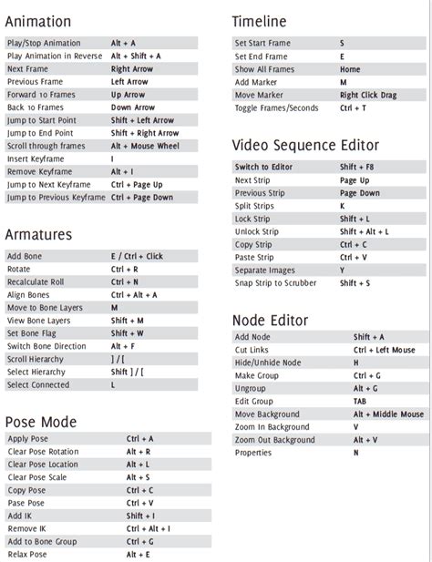 Blender Cheat Sheet - Magnetic Blender