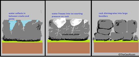 - Physical Weathering Process & Types - The Geo Room