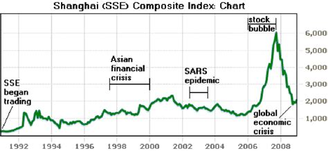 1: Shanghai Composite index Chart Source: en.wikipedia.org; | Download ...