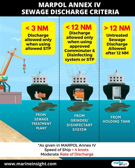 MARPOL Annex Explained: How To Prevent Pollution From Oil, 46% OFF