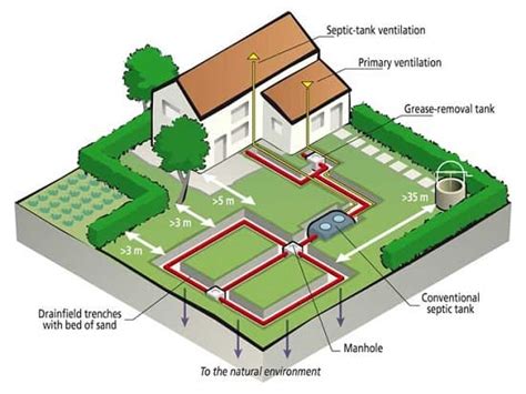 Sewerage System - Types, & Advantages | What Is Sewerage System?