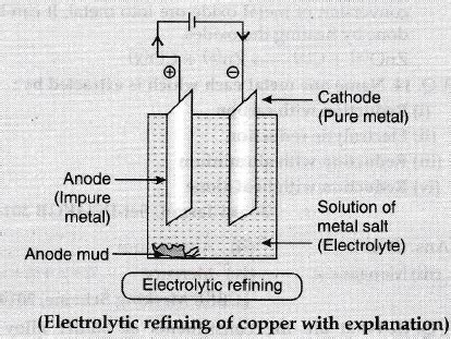 Describe electrolytic refining of copper with chemical equations. Draw ...