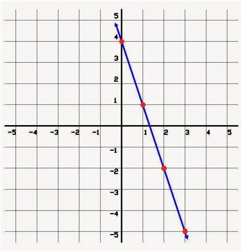 FUNCIONES LINEALES: GRÁFICAS DE FUNCIONES