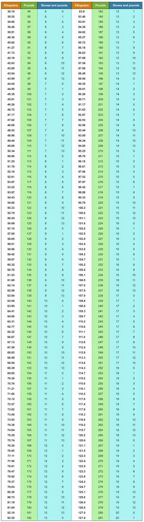 Kilograms, Stones And Pounds Chart | vlr.eng.br