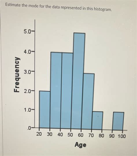 [Solved] Estimate the mode for the data represented in this histogram.... | Course Hero