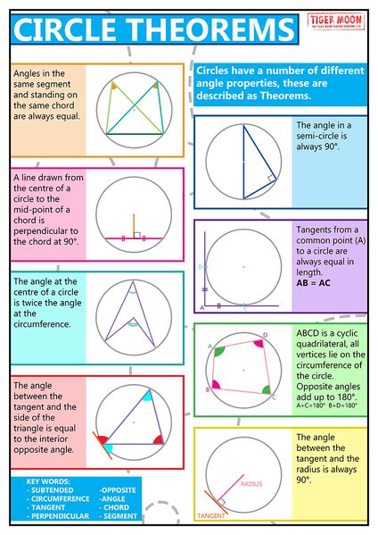 A poster to support understanding of circle theorems. Circles have different angle properties ...