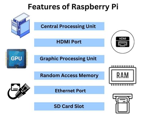 Features of Raspberry Pi - Coding Ninjas