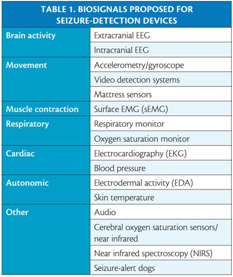 Seizure Detection and SUDEP Prevention - Practical Neurology