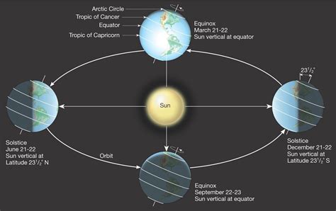 The day of equinox and solstice 2023 - the exact time of the beginning of the winter and summer ...