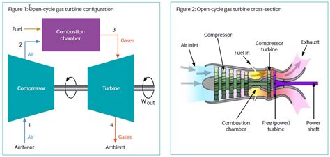 Open-cycle gas turbines (2022) | Ipieca