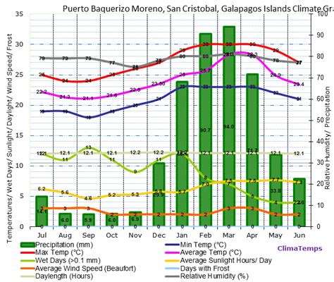 Puerto Baquerizo Moreno, San Cristobal Climate Puerto Baquerizo Moreno, San Cristobal ...