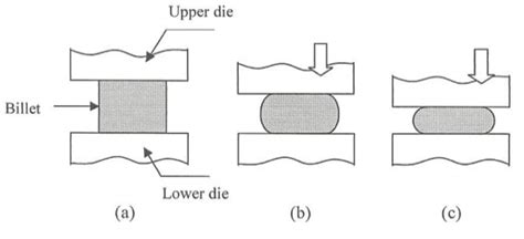 Types of Forging Processes