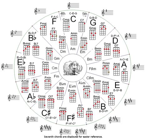 Chord Progressions | People of Lewisham's Ukulele Club