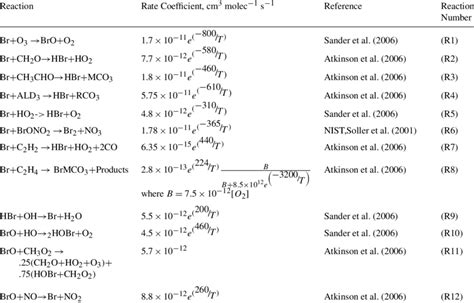 Bromine reactions included in the model. | Download Table