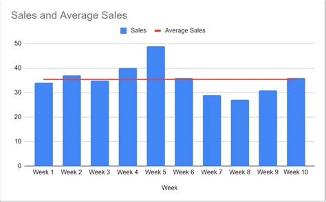 How to Add Average Line to Chart in Google Sheets | Online Tutorials Library List | Tutoraspire.com