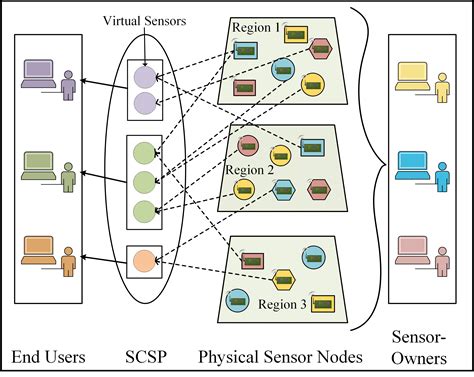 Sensor-Cloud