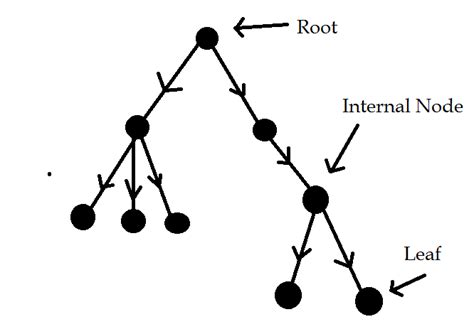 The Graph Enthusiast: Sugiyama Layered Graph Drawings: Cycle Removal