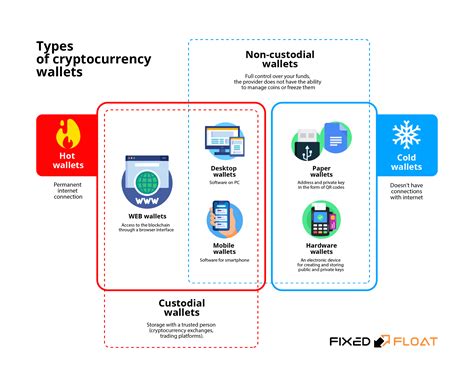 Types of cryptocurrency wallets | FixedFloat