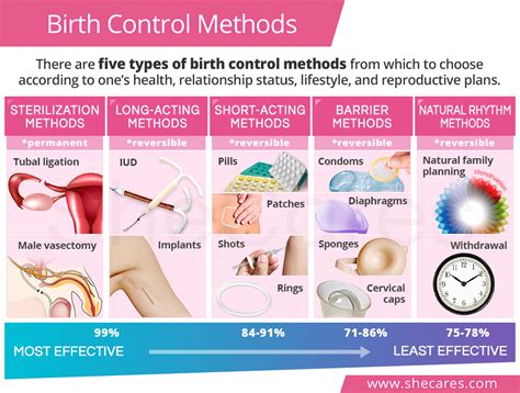 Birth Control Methods | SheCares