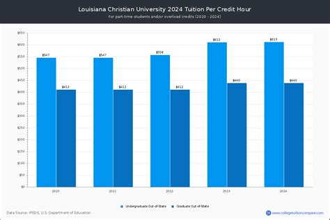 Louisiana Christian - Tuition & Fees, Net Price