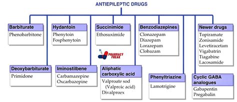 Classification of Antiepileptic Drugs - Pharmacy Freak