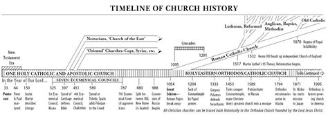 Orthodox Church history timeline