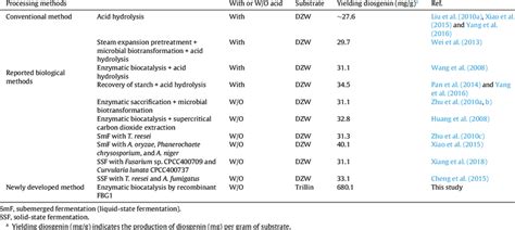 Evaluation of diosgenin production efficiency. | Download Scientific Diagram