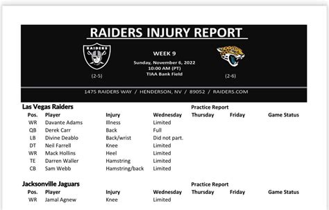 Raiders/Jags Injury Report Wednesday 11/02/2022 : r/raiders