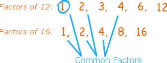 Common Factor Definition (Illustrated Mathematics Dictionary)