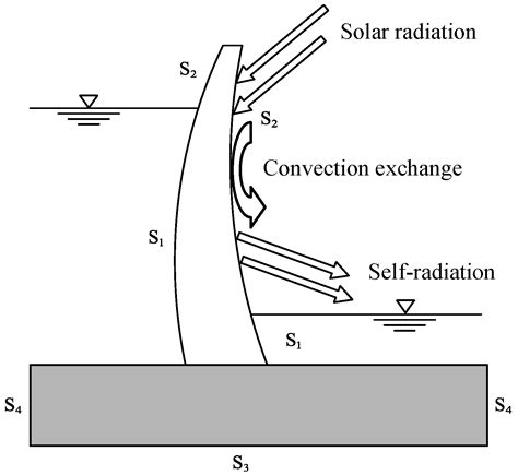 Mathematics | Free Full-Text | Genesis Analysis of Special Deformation Characteristics for Super ...