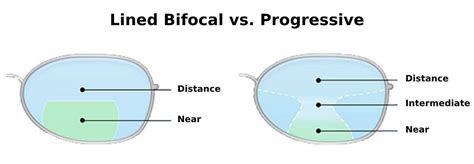 Progressive Eyeglasses- Types, and Benefits of Wearing Them