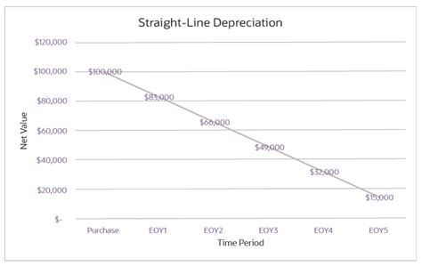 What Is Straight-Line Depreciation? Guide & Formula | NetSuite