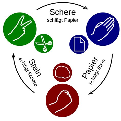 Bildergebnis für stein schere papier | Oyun, Python, Gerçekler