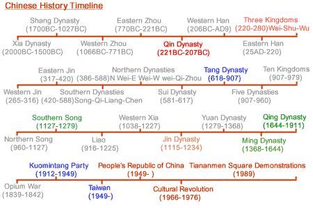 Summary of the History of China (Qin, Three Kingdoms, Tang, Ming, and ...