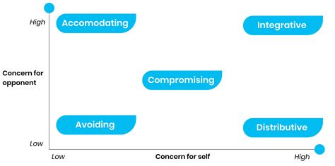 Integrative Negotiation: 3 Powerful Strategies + 2 Examples