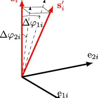 Rotation of the magnetization vector s i around the orthogonal ...