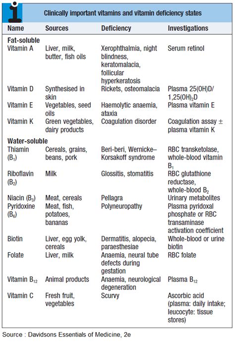 Vitamin A Deficiency Symptoms