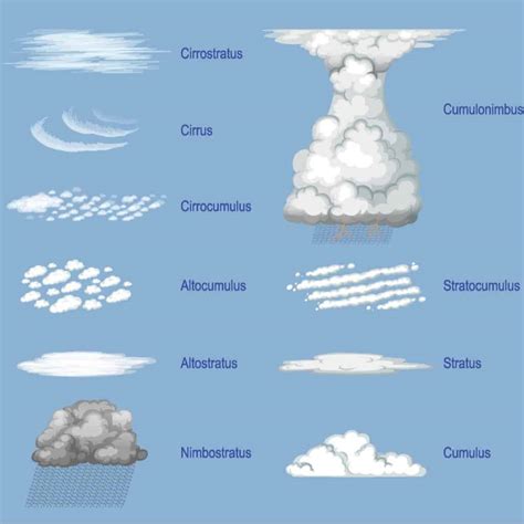 Types of Clouds: Discover the 4 Main Cloud Groups - IMP WORLD