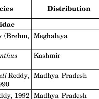 List of species included in the IUCN Red Data Book along with their ...