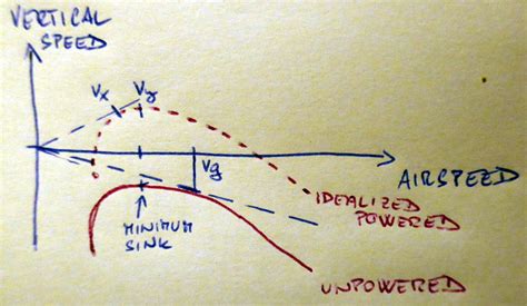 aerodynamics - How can best glide speed be lower than best rate of ...