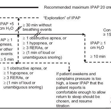 CPAP Titration Algorithm for Patients | Download Scientific Diagram